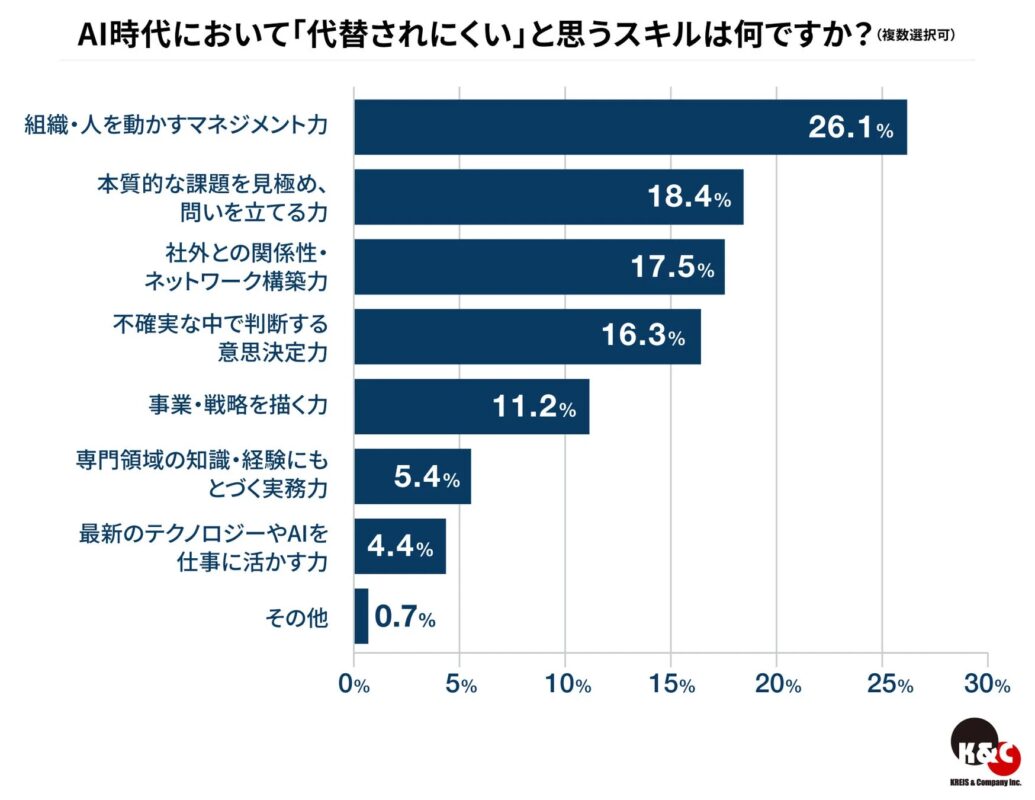 AI時代において「代替されにくい」と思うスキル