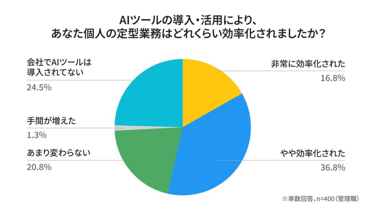 AIツールの導入・活用による定型業務の効率化