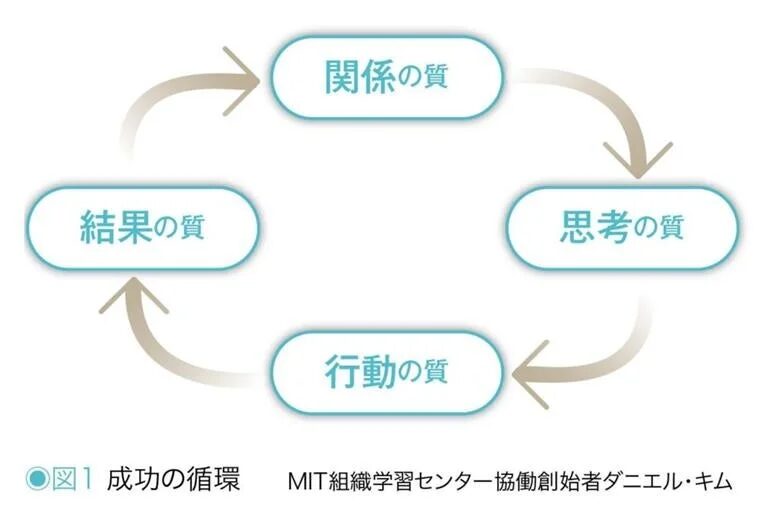 成功の循環モデル